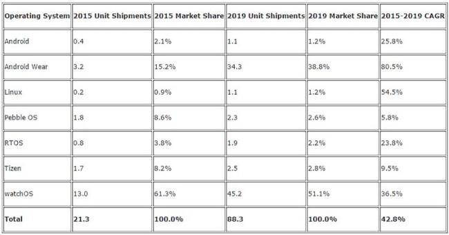 Ventas del Apple Watch