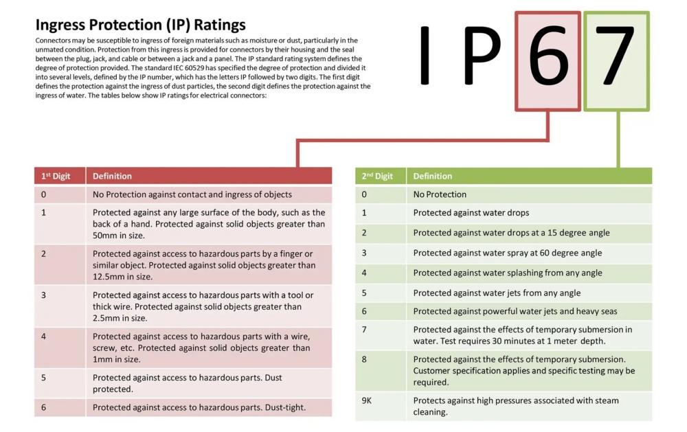 Tipos de protección IP: 67, 68